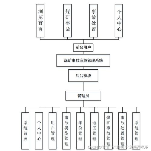 基于SpringBoot的煤礦事故應(yīng)急管理系統(tǒng)設(shè)計與實(shí)現(xiàn)