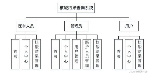 基于SSM框架的核酸結(jié)果查詢系統(tǒng)41ma6在計算機(jī)畢業(yè)設(shè)計中的實踐與解決方案